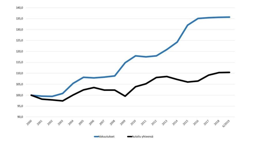 Autovakuutusten hinnat 2000-2019
