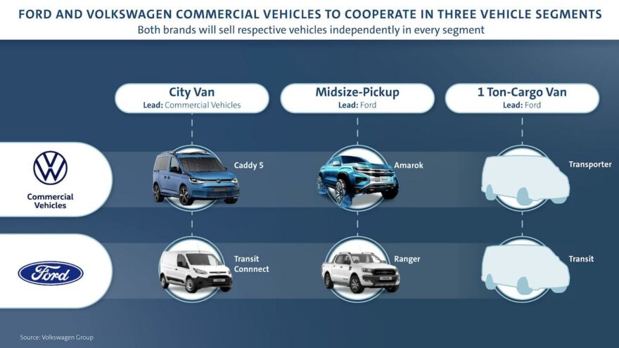 Fordin ja Volkswagenin hyötyajoneuvoliitto