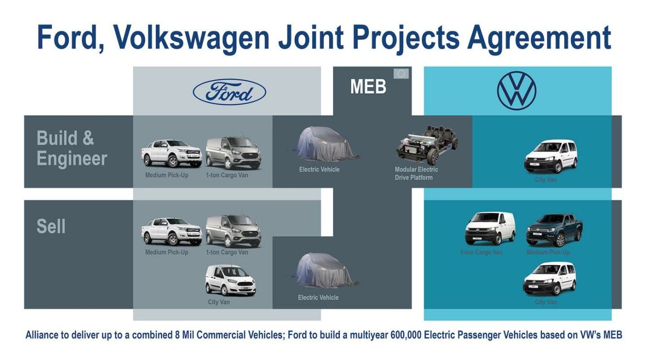 Fordin ja Volkswagenin hyötyajoneuvoliitto
